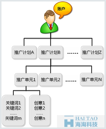 搜索推广的账户结构