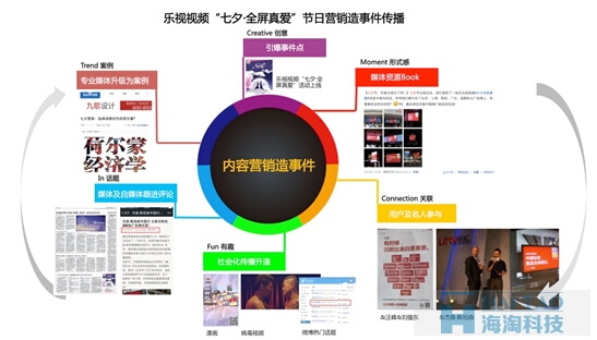 乐视发起首个六屏整合营销活动“表白上头条，全屏真的爱”