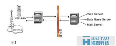 小型WAP网站