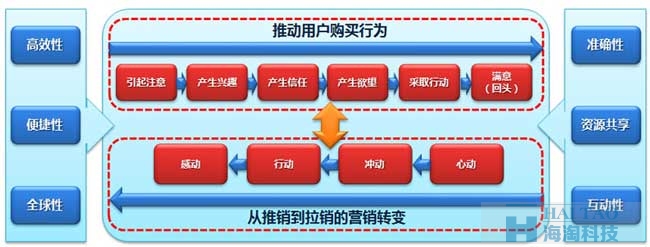 电子商务网站制作流程