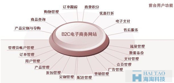 B2C电子商务网站建设