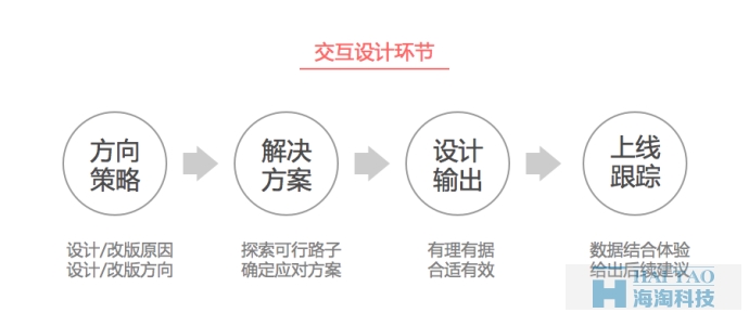 【定义方向策略】网站设计做的有理有据