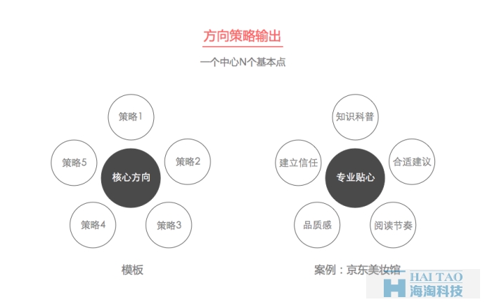 【定义方向策略】网站设计做的有理有据