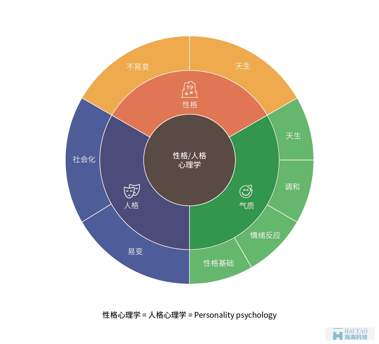 从性格角度分析如何设计网页