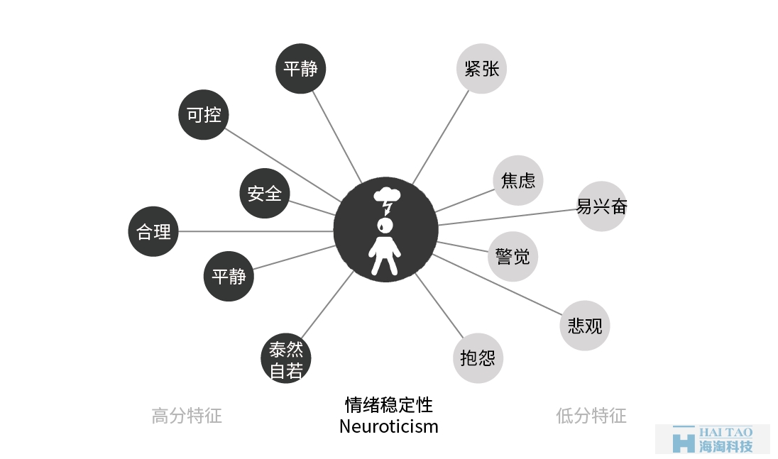 从性格角度分析如何设计网页