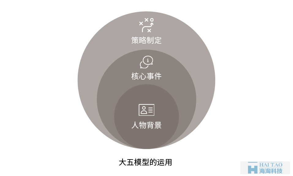 从性格角度分析如何设计网页