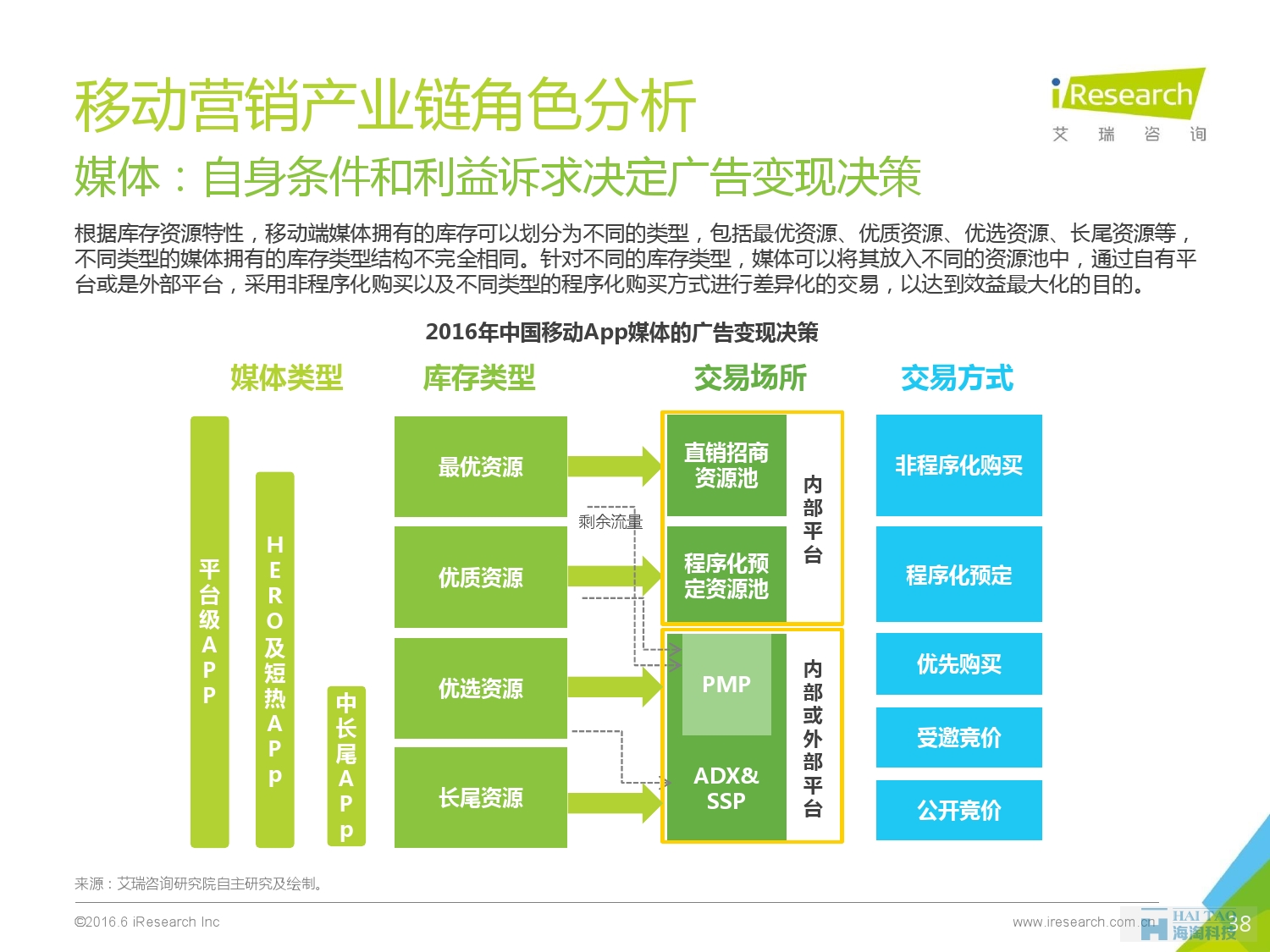 2016年中国移动营销行业研究报告——程序化时代篇_000038