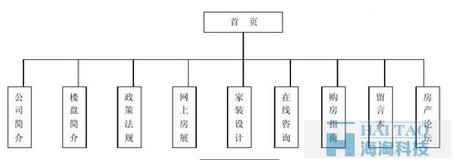 房地产网站网站策划书