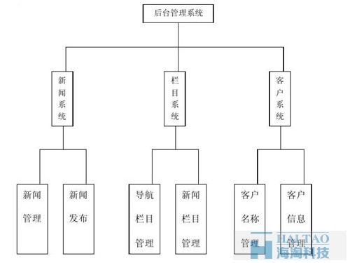 房地产网站网站策划书