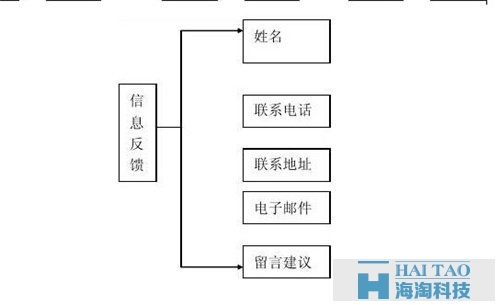 房地产网站网站策划书