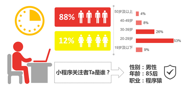 小程序开发能否撑起微信的大未来，带给我们全新的世界