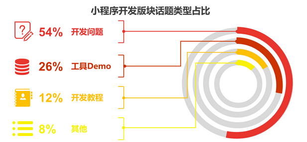 小程序开发能否撑起微信的大未来，带给我们全新的世界