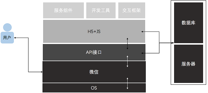 企业产品适不适合做微信小程序？