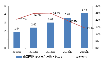 十二五期间中国网络购物用户规模及增长