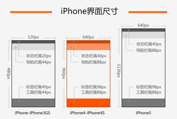 iPhone界面尺寸规范