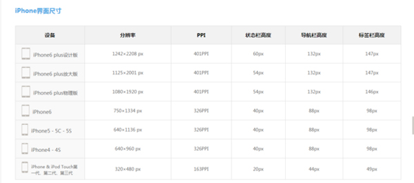 iPhone界面尺寸规范