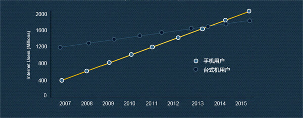 手机上网用户与台式机上网用户对比