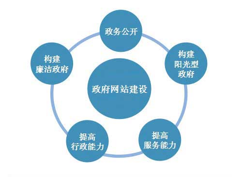 政府门户网站建设的特点