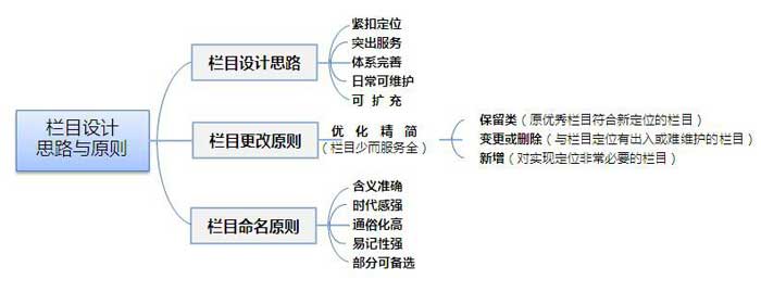 政府网站设计的要点分析