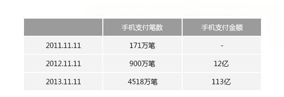 增长5.6倍支付宝：2013年双十一相对2012年手机支付金额增长9.4倍！