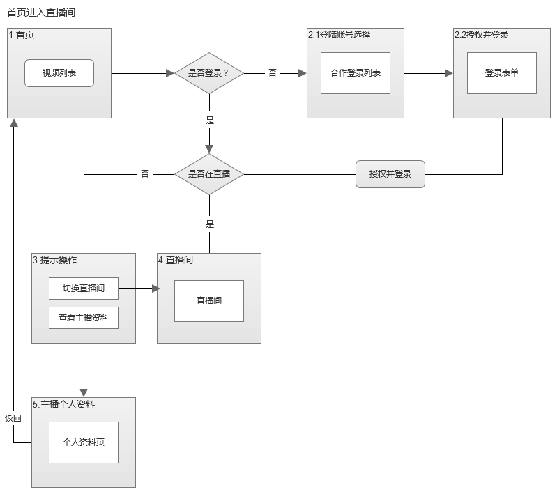 app设计方案,app设计策划书,app制作方案,星直播app设计方案