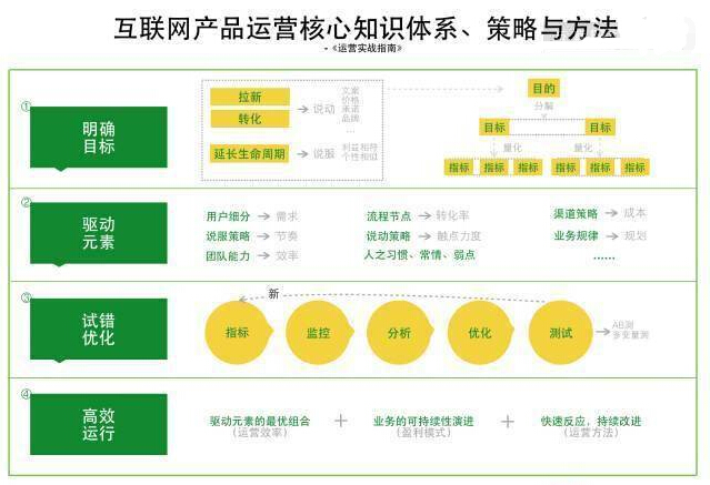 如何正确理解运营