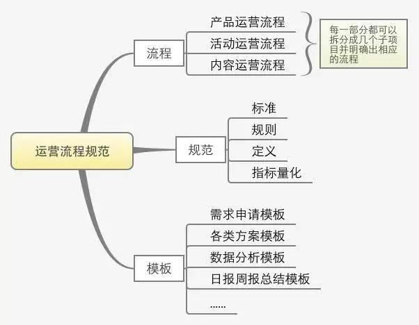 一套完整的运营方案应包括什么