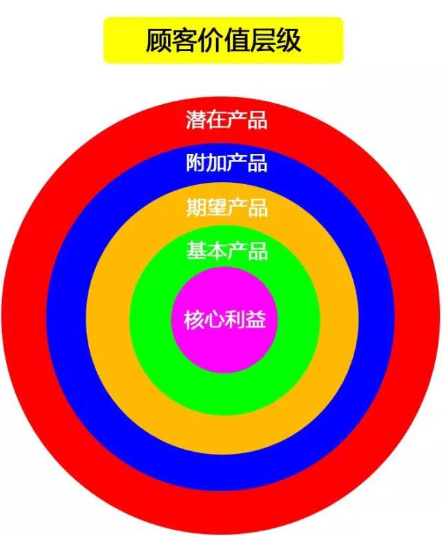 怎样塑造电商产品的差异化？