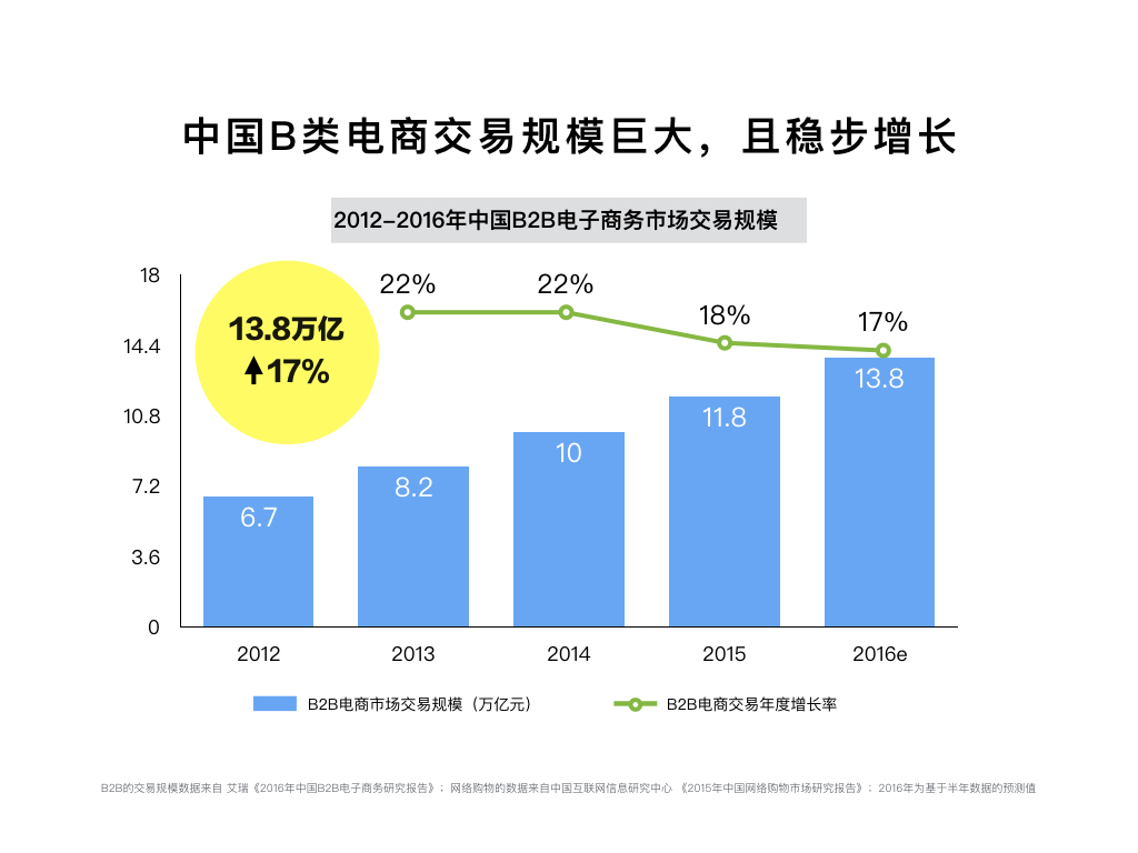 中国B类电商交易规模巨大，且稳步增长