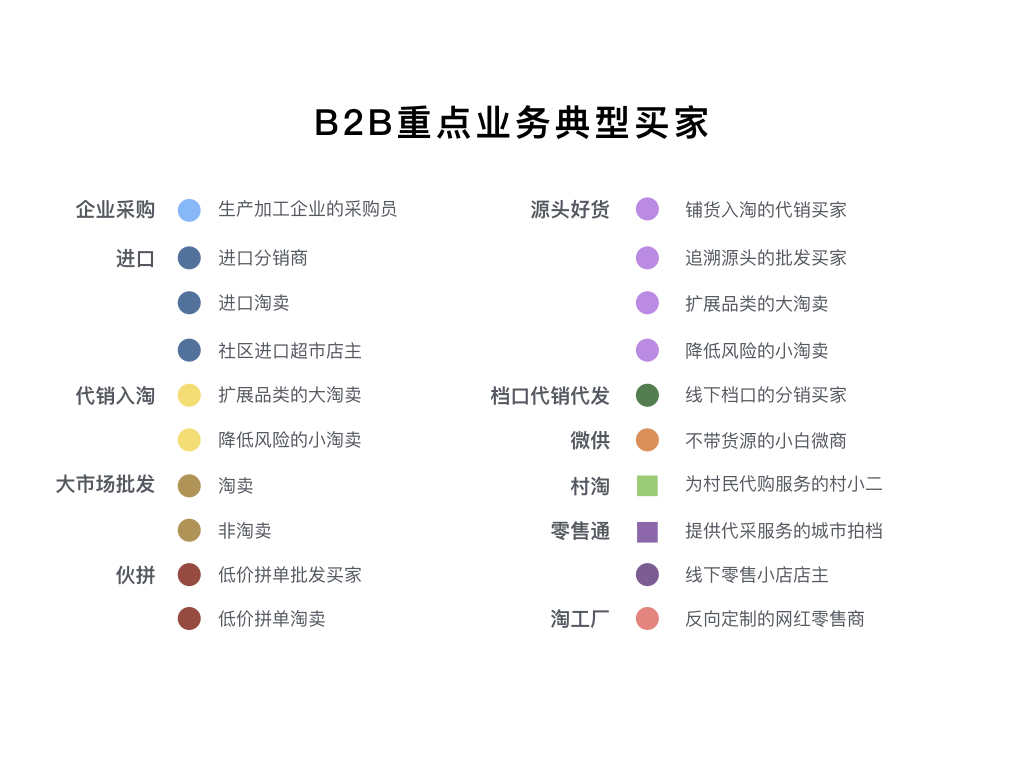 B2B重点业务典型买家