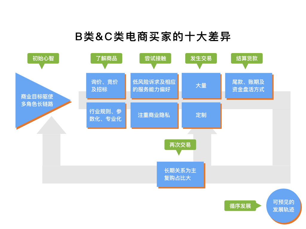 B类&C类电商买家的十大差异链路