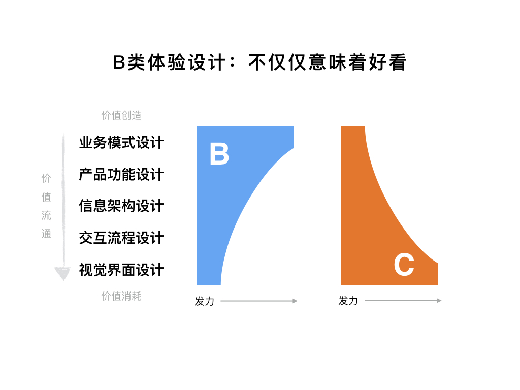 B类体验设计：不仅仅意味着好看