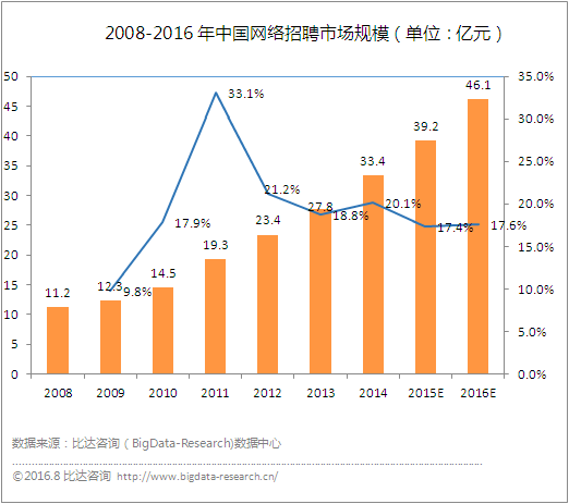 招聘APP开发红利爆发 传统B2C招聘模式亟需升级