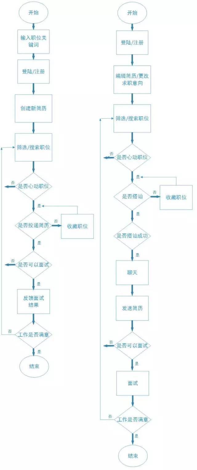 竞品分析-选择一款求职app的正确姿势