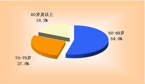 移动医疗APP开发新机遇，老龄化市场潜力巨大