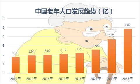 移动医疗APP开发新机遇，老龄化市场潜力巨大