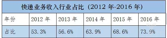 速递APP开发颠覆传统，闪送完成5000万美元融资