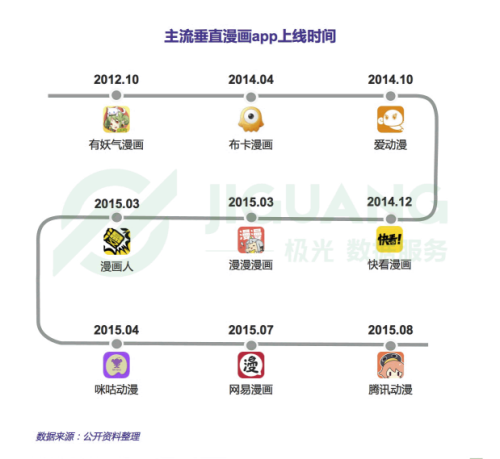 主流垂直漫画app融资情况