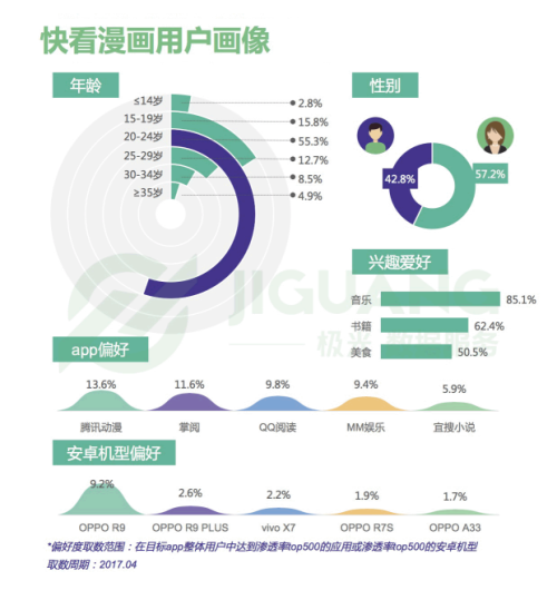 腾讯动漫用户画像