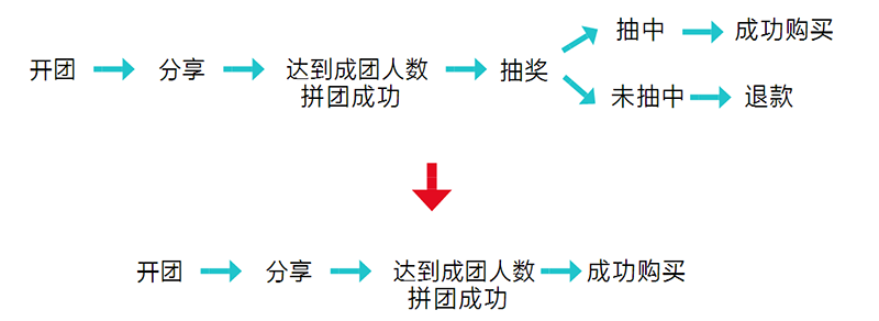 这些运营工作，让拼多多从负面评价缠身到如今位居电商APP前五名。