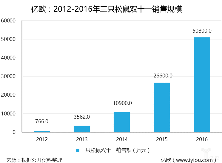 2012-2016年三只松鼠双十一销售规模