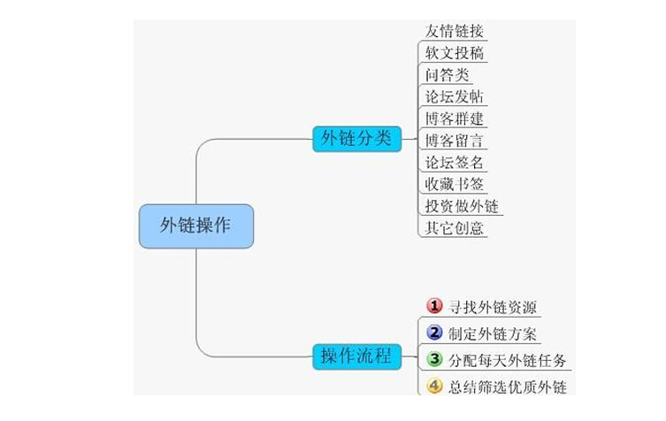 如何通过SEO优化快速获取排名-外链发布